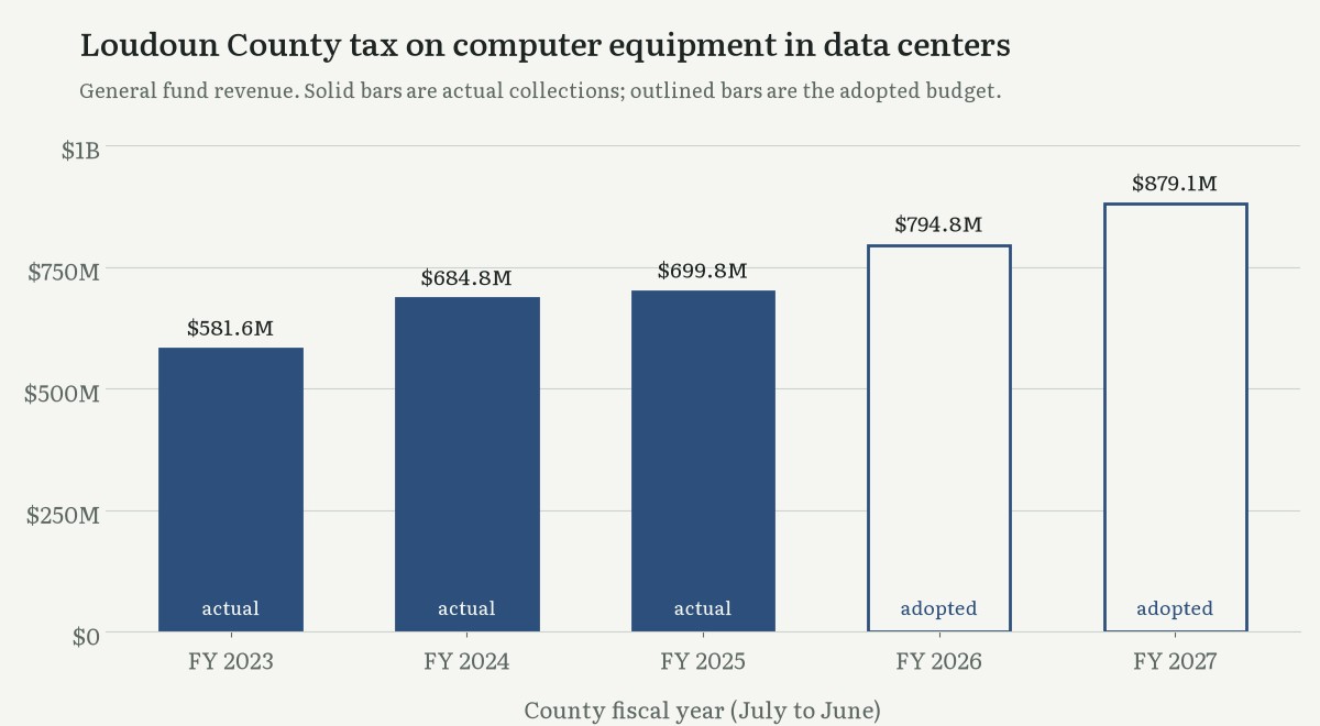 Bar chart of Loudoun County's tax on computer equipment in data centers: 581.6 million dollars in FY 2023, 684.8 million in FY 2024 and 699.8 million in FY 2025 as actual collections, then 794.8 million in FY 2026 and 879.1 million in FY 2027 as adopted budget figures.